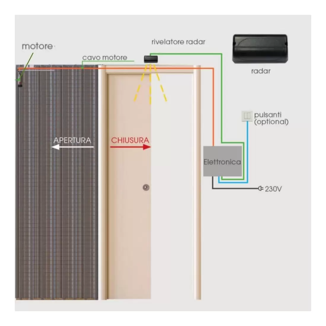 Radar Per Apertura Automatica Classica Per Porte Scrigno 2 Radar Per Apertura Automatica Classica Per Porte Scrigno - immagine 2