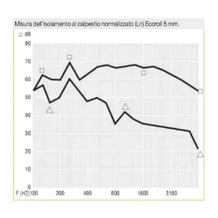 Isolamento Acustico Rumori Calpestio 12 Mt Ecoroll NDA -Vendite Ediliamo rotolo isolamento acustico rumori calpestio 12mt ecoroll nda 3
